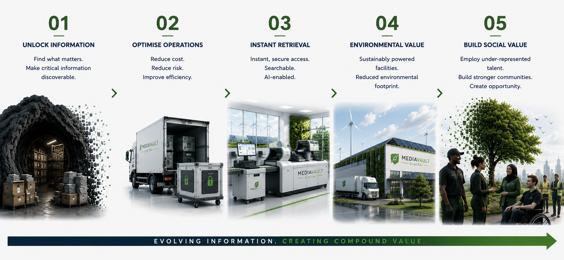 MediaVault Digital transformation timeline